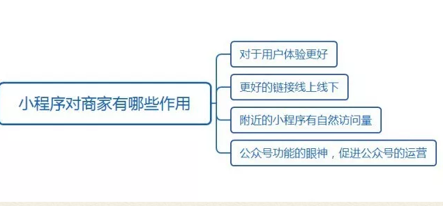 几张思维导图看懂小程序的运营方向