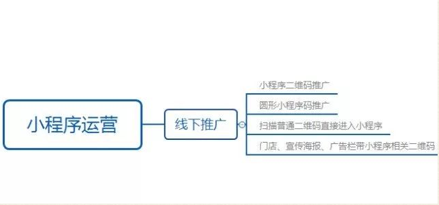 几张思维导图看懂小程序的运营方向