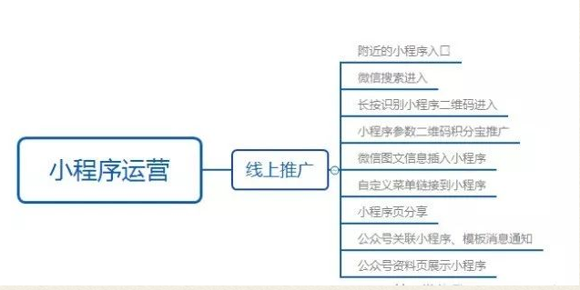 几张思维导图看懂小程序的运营方向