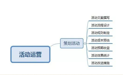 几张思维导图看懂小程序的运营方向