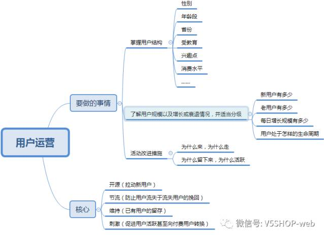 几张思维导图看懂小程序的运营方向