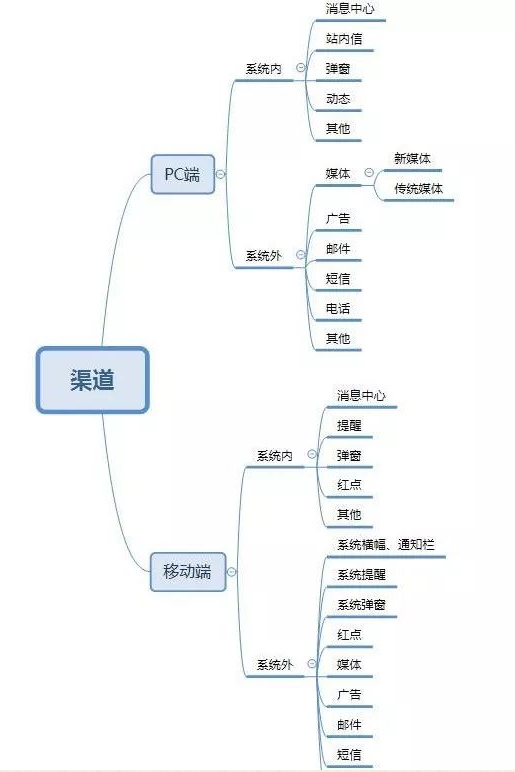 几张思维导图看懂小程序的运营方向