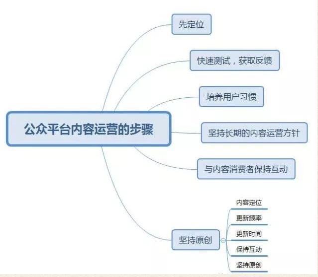 几张思维导图看懂小程序的运营方向