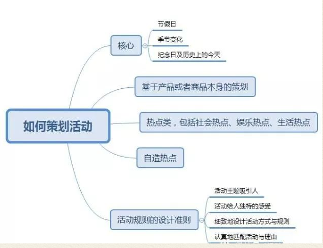 几张思维导图看懂小程序的运营方向