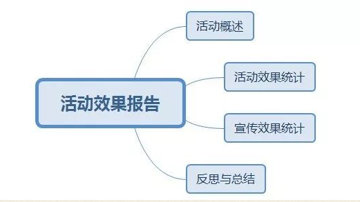 几张思维导图看懂小程序的运营方向