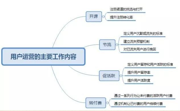 几张思维导图看懂小程序的运营方向